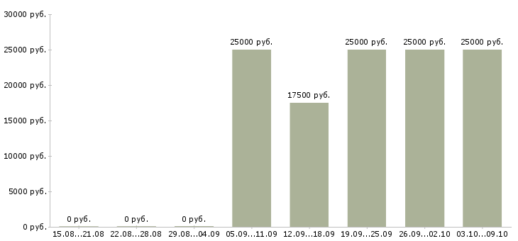 Вакансии менеджер для работы с рекламой в Твери - Медиана зарплат менеджер для работы с рекламой в Твери за 2 месяца