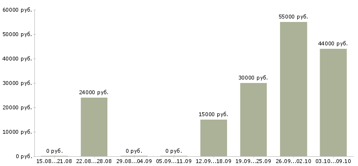 Вакансии менеджер по акциям в Кургане - Медиана зарплат менеджер по акциям в Кургане за 2 месяца