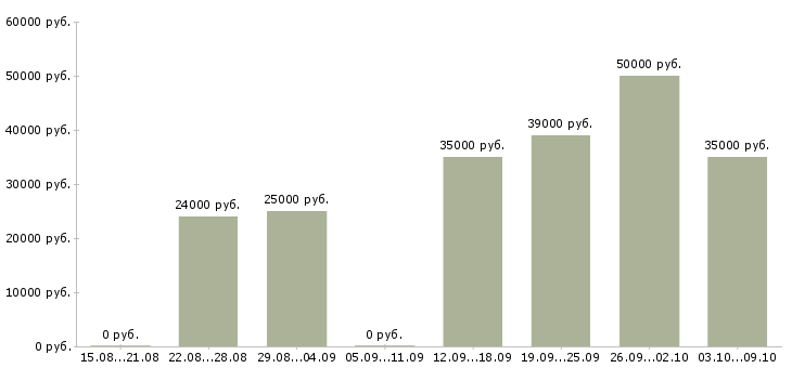 Вакансии менеджер по документации в Балашихе - Медиана зарплат менеджер по документации в Балашихе за 2 месяца
