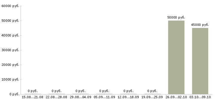 Вакансии менеджер по организации мероприятий в Туле - Медиана зарплат менеджер по организации мероприятий в Туле за 2 месяца