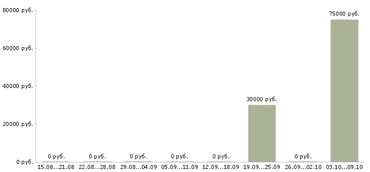 Вакансии менеджер по продажам логистических услуг в Екатеринбурге - Медиана зарплат менеджер по продажам логистических услуг в Екатеринбурге за 2 месяца