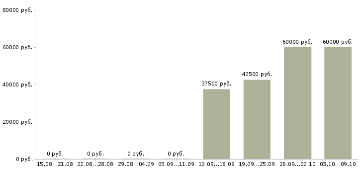 Вакансии менеджер по работе с недвижимостью в Химках - Медиана зарплат менеджер по работе с недвижимостью в Химках за 2 месяца