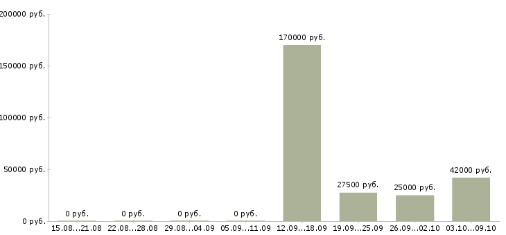 Вакансии менеджер по развитию магазина Набережные челны - Медиана зарплат менеджер по развитию магазина Набережные челны за 2 месяца