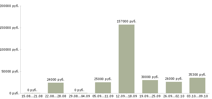 Вакансии менеджер по развитию магазина в Вологде - Медиана зарплат менеджер по развитию магазина в Вологде за 2 месяца