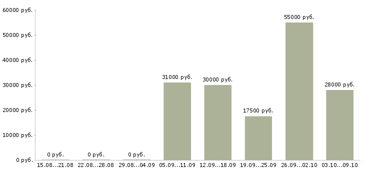 Вакансии менеджер подработка в Ижевске - Медиана зарплат менеджер подработка в Ижевске за 2 месяца