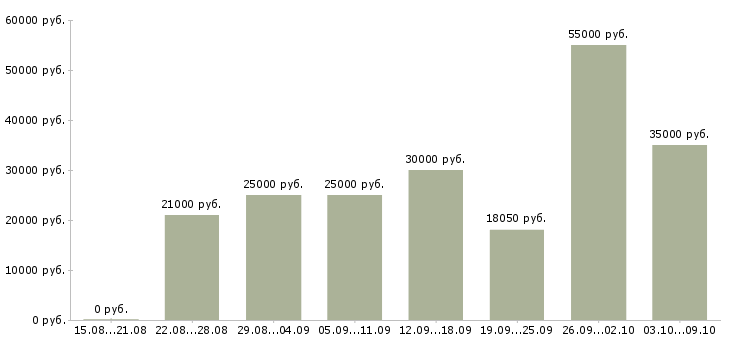 Вакансии менеджер срочно в Краснодаре - Медиана зарплат менеджер срочно в Краснодаре за 2 месяца