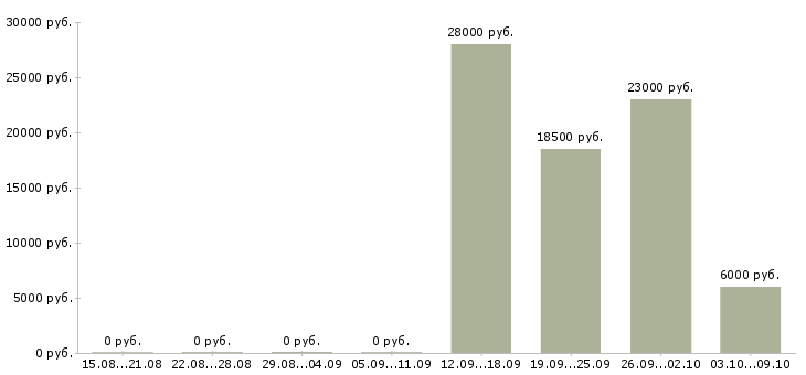 Вакансии менеджер частичная занятость в Пскове - Медиана зарплат менеджер частичная занятость в Пскове за 2 месяца