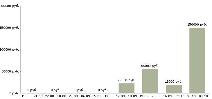 Вакансии менеджера по контролю качества в Курске - Медиана зарплат менеджера по контролю качества в Курске за 2 месяца