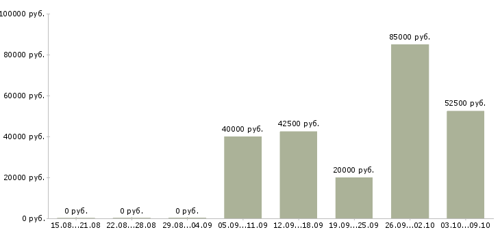 Вакансии монтажная бригада Нижний новгород - Медиана зарплат монтажная бригада Нижний новгород за 2 месяца