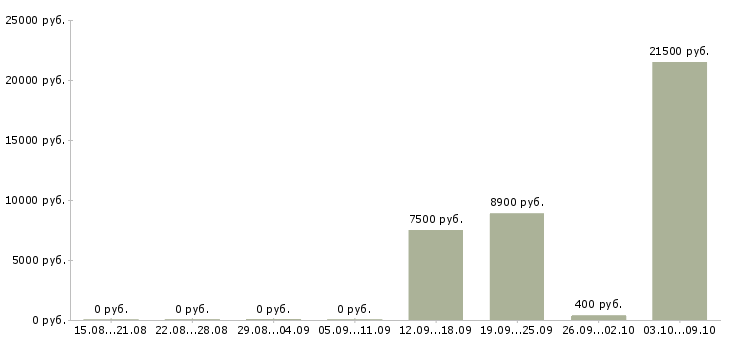 Вакансии оператор набора текста в Новосибирске - Медиана зарплат оператор набора текста в Новосибирске за 2 месяца