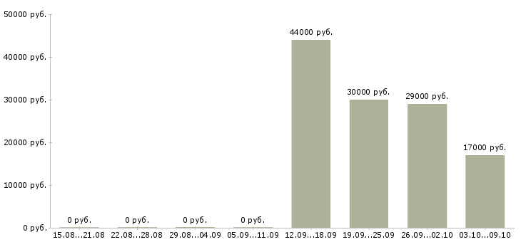 Вакансии оператор продукции в Тамбове - Медиана зарплат оператор продукции в Тамбове за 2 месяца
