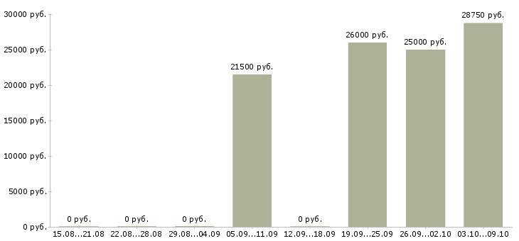 Вакансии офисный специалист в Ставрополе - Медиана зарплат офисный специалист в Ставрополе за 2 месяца