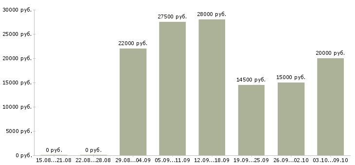 Вакансии официальная подработка в Калининграде - Медиана зарплат официальная подработка в Калининграде за 2 месяца