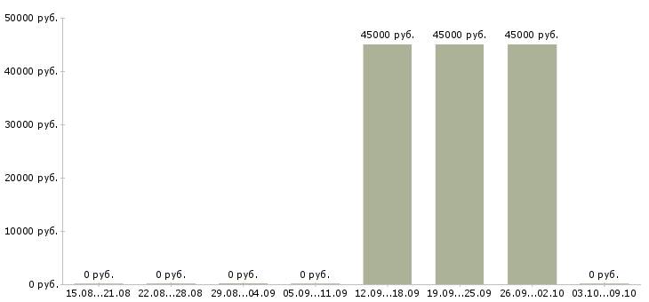 Вакансии охранник в дневную смену в Белгороде - Медиана зарплат охранник в дневную смену в Белгороде за 2 месяца