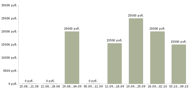 Вакансии подработка на пк в Курске - Медиана зарплат подработка на пк в Курске за 2 месяца