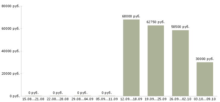 Вакансии подсобный рабочий вахта в Воронеже - Медиана зарплат подсобный рабочий вахта в Воронеже за 2 месяца