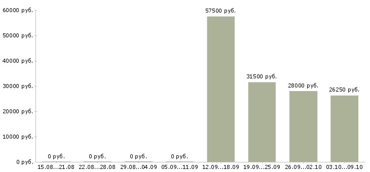 Вакансии представитель коммерческий в Владивостоке - Медиана зарплат представитель коммерческий в Владивостоке за 2 месяца
