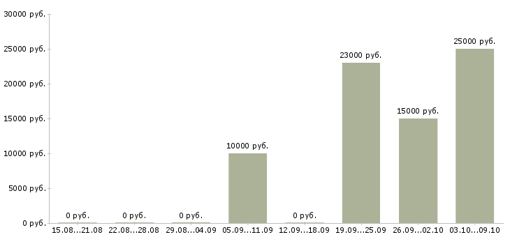 Вакансии преподаватель робототехники в Москве - Медиана зарплат преподаватель робототехники в Москве за 2 месяца