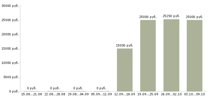 Вакансии продавец бытовая техника в Челябинске - Медиана зарплат продавец бытовая техника в Челябинске за 2 месяца