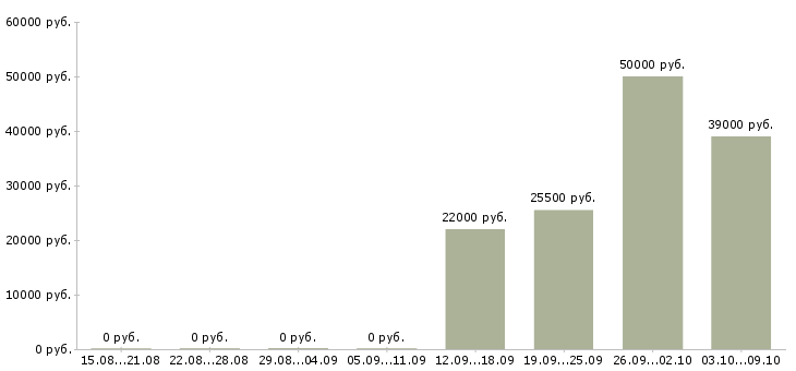 Вакансии рабочие монтажники в Воронеже - Медиана зарплат рабочие монтажники в Воронеже за 2 месяца