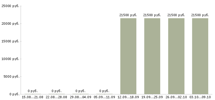 Вакансии разнорабочий без опыта Северная осетия - Медиана зарплат разнорабочий без опыта Северная осетия за 2 месяца