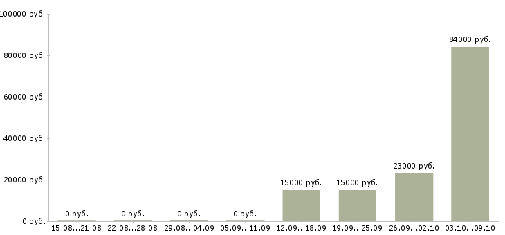 Вакансии руководитель в крупную компанию Марий эл - Медиана зарплат руководитель в крупную компанию Марий эл за 2 месяца