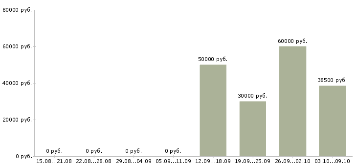 Вакансии руководитель корпоративного отдела в Белгороде - Медиана зарплат руководитель корпоративного отдела в Белгороде за 2 месяца