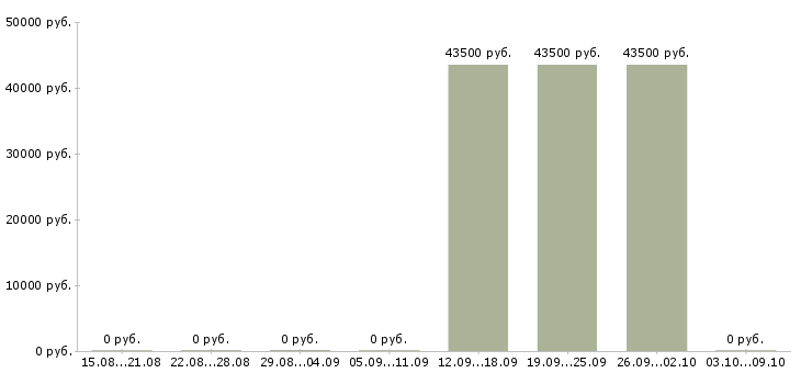 Вакансии руководитель направления продаж в Кемерово - Медиана зарплат руководитель направления продаж в Кемерово за 2 месяца