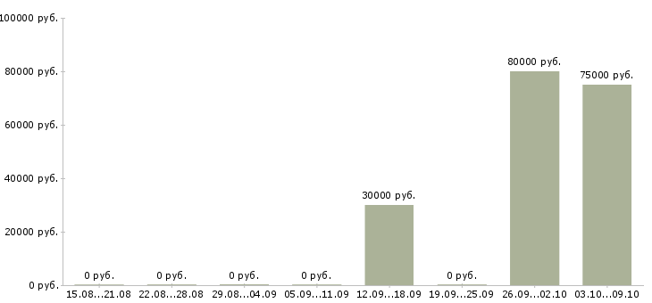 Вакансии руководитель нового отдела в Туле - Медиана зарплат руководитель нового отдела в Туле за 2 месяца