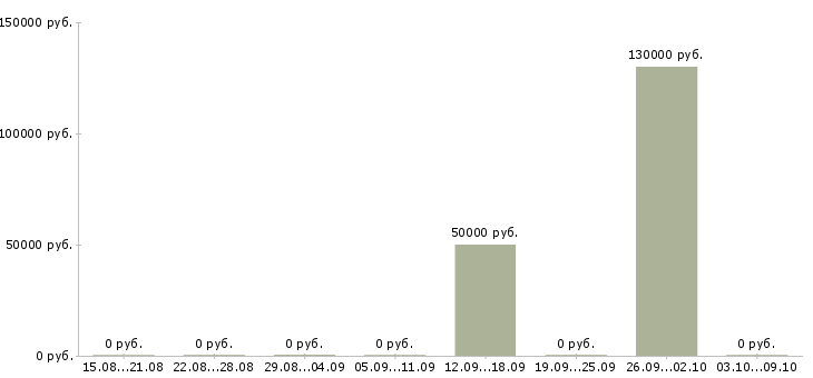Вакансии руководитель отдела недвижимости в Красноярске - Медиана зарплат руководитель отдела недвижимости в Красноярске за 2 месяца