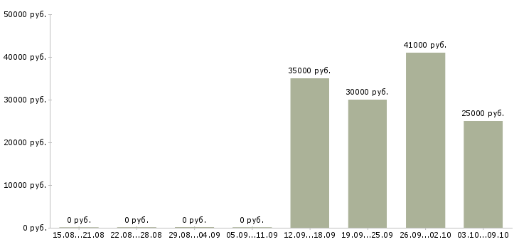 Вакансии руководитель отдела по страхованию Татарстан - Медиана зарплат руководитель отдела по страхованию Татарстан за 2 месяца