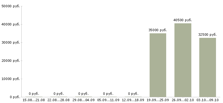 Вакансии складской рабочий в Химках - Медиана зарплат складской рабочий в Химках за 2 месяца
