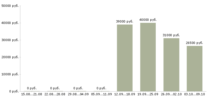 Вакансии сотрудник в торговый зал в Солнечногорске - Медиана зарплат сотрудник в торговый зал в Солнечногорске за 2 месяца