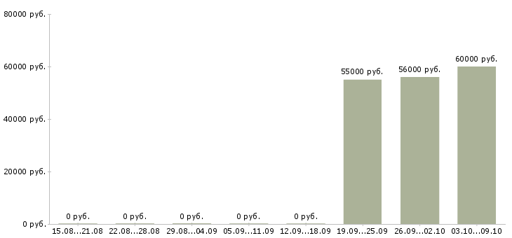 Вакансии сотрудник на хлебокомбинат в Москве - Медиана зарплат сотрудник на хлебокомбинат в Москве за 2 месяца