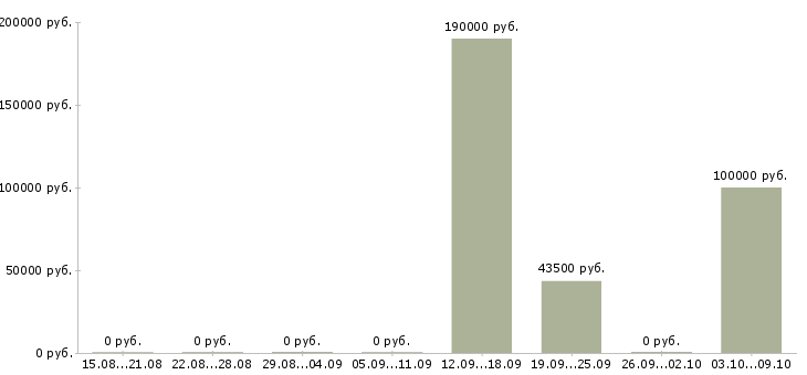 Вакансии сотрудник по развитию персонала в Пятигорске - Медиана зарплат сотрудник по развитию персонала в Пятигорске за 2 месяца