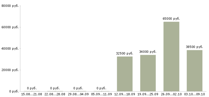 Вакансии сотрудник службы контроля Ростов-на-дону - Медиана зарплат сотрудник службы контроля Ростов-на-дону за 2 месяца