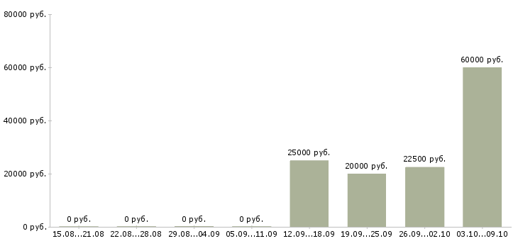 Вакансии специалист в сфере образования в Смоленске - Медиана зарплат специалист в сфере образования в Смоленске за 2 месяца