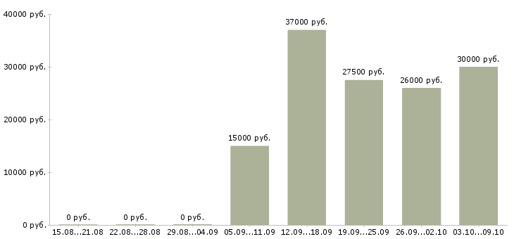 Вакансии специалист по банковским продуктам Коми - Медиана зарплат специалист по банковским продуктам Коми за 2 месяца
