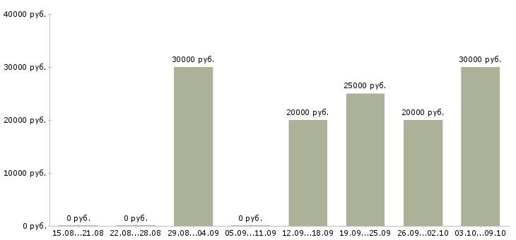 Вакансии специалист по ключевым клиентам Татарстан - Медиана зарплат специалист по ключевым клиентам Татарстан за 2 месяца