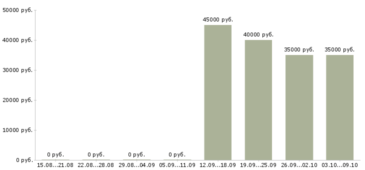 Вакансии специалист по оценке персонала в Владивостоке - Медиана зарплат специалист по оценке персонала в Владивостоке за 2 месяца