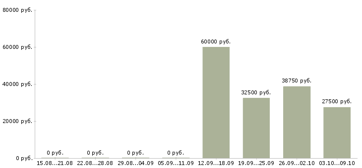 Вакансии специалист по поддержке пользователей Ростов-на-дону - Медиана зарплат специалист по поддержке пользователей Ростов-на-дону за 2 месяца