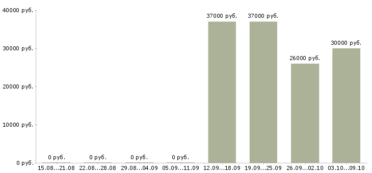Вакансии специалист по продажам банковских продуктов Коми - Медиана зарплат специалист по продажам банковских продуктов Коми за 2 месяца