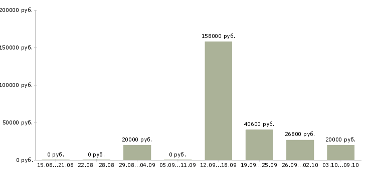 Вакансии специалист по развитию персонала в Саратове - Медиана зарплат специалист по развитию персонала в Саратове за 2 месяца