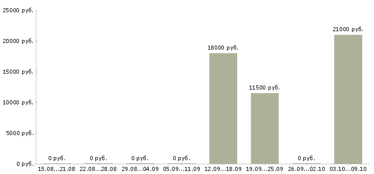 Вакансии специалист по техническому обеспечению в Белгороде - Медиана зарплат специалист по техническому обеспечению в Белгороде за 2 месяца