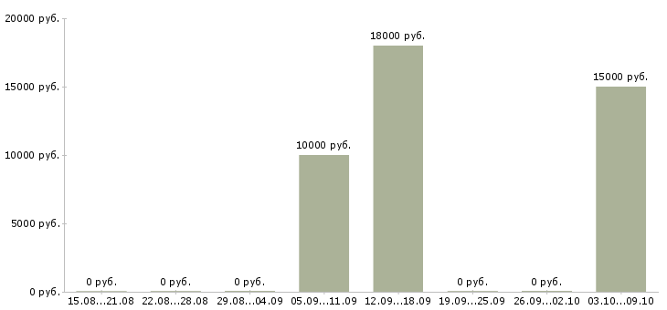 Вакансии специалист по техническому обеспечению в Кирове - Медиана зарплат специалист по техническому обеспечению в Кирове за 2 месяца