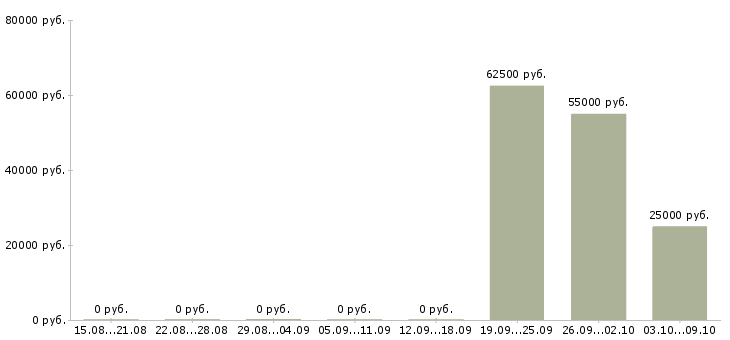 Вакансии специалист производственного контроля в Казани - Медиана зарплат специалист производственного контроля в Казани за 2 месяца
