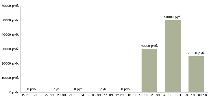 Вакансии техник гсм в Ярославле - Медиана зарплат техник гсм в Ярославле за 2 месяца