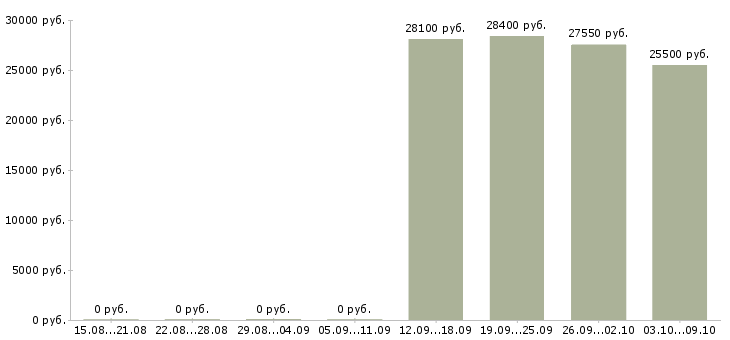 Вакансии товаровед в магазин косметики Нижний новгород - Медиана зарплат товаровед в магазин косметики Нижний новгород за 2 месяца