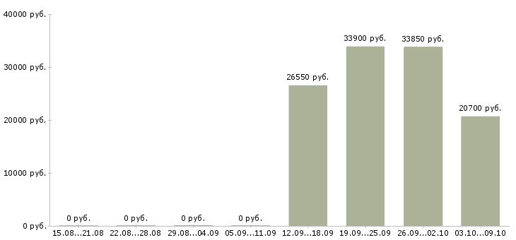 Вакансии товаровед магазин магнит Мордовия - Медиана зарплат товаровед магазин магнит Мордовия за 2 месяца