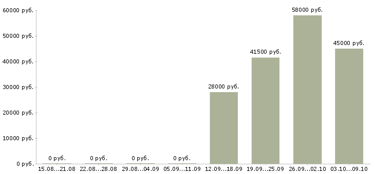 Вакансии требуется кладовщик в Липецке - Медиана зарплат требуется кладовщик в Липецке за 2 месяца